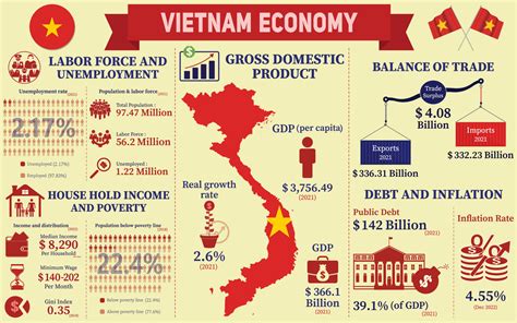 Vietnam Economy Infographic, Economic Statistics Data Of Vietnam charts ...