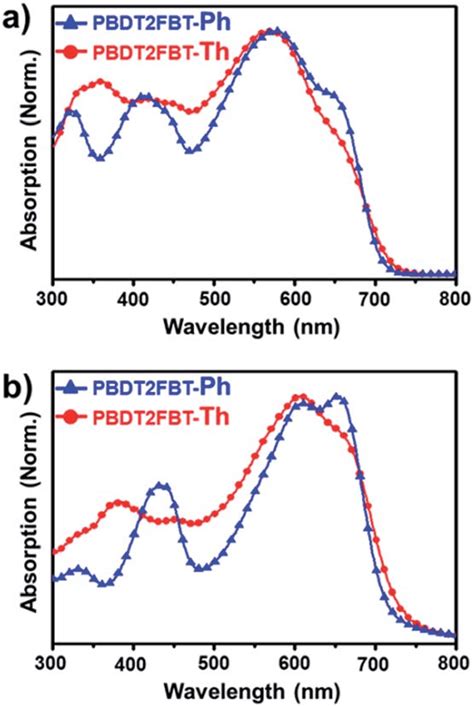 Normalized Uv Vis Absorption Spectra Of The Polymers A In Dcb At A