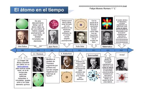 50923754 Linea Del Tiempo Atomo Ppt