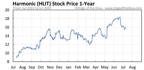hlit stock price today   insightful charts dogs   dow