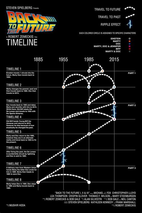 The whole "Back to the Future" Plot Explained : r/coolguides