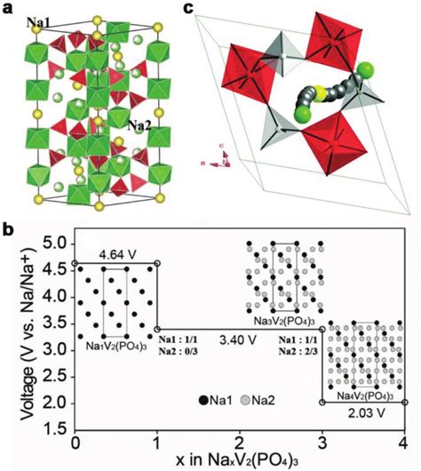 A Crystal Structure Of Na 3 V 2 Po 4 3 Reproduced With Permission Download Scientific