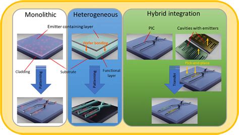 Left Monolithic Integration Approach Quantum Emitters Are Already