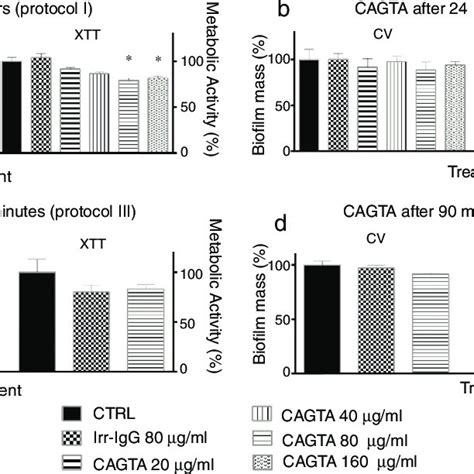 Effect Of Cagta On Metabolic Activity Xtt Assay And Biofilm Mass Cv Download Scientific