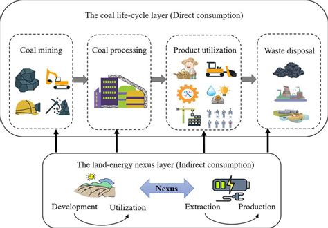 Resources Environment And Sustainability On Linkedin Coal Life Cycle Analysis Embedded With