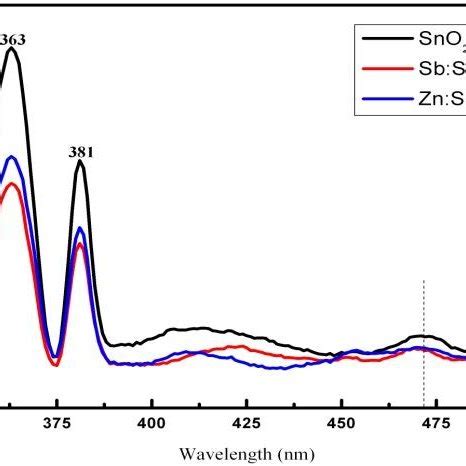 Uv Vis Absorption Spectra Of Pure And Doped Sno Nanoparticles