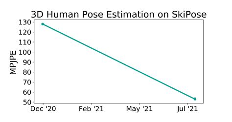 SkiPose Benchmark 3D Human Pose Estimation Papers With Code