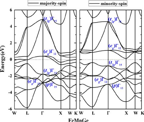 Spin Polarized Band Structure Of Femnge With Half Heusler Structure