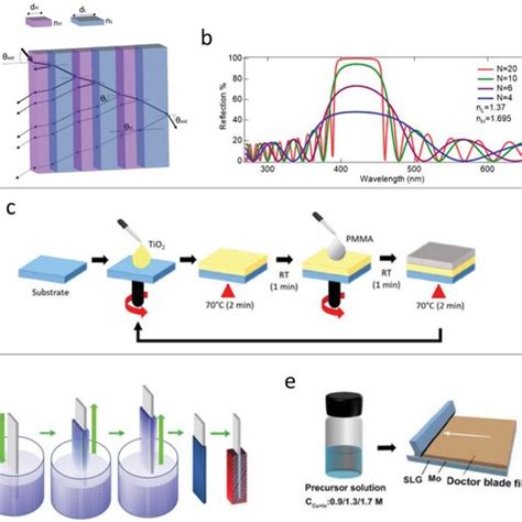 A Schematic Structure Of A Dbr And B Its Reflectivity Spectrum At