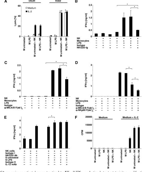 Pdf Nkg D Ligand Mica Thetoll Like Receptor Induced Expression Of