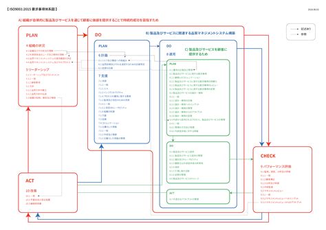 ISO90012015要求事項体系図 ISM Web store 資料集