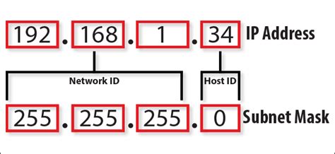 IP Address Classes Subnet Mask Subnetting Explained