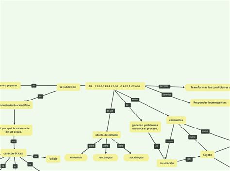 El Conocimiento Cient Fico Mind Map