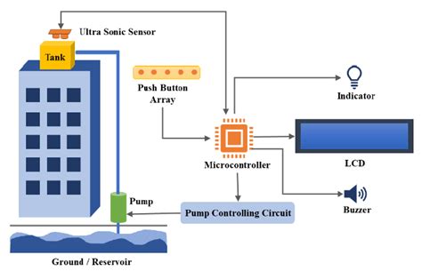 Proposed Automatic Roof Top Water Tank Filling System Architecture