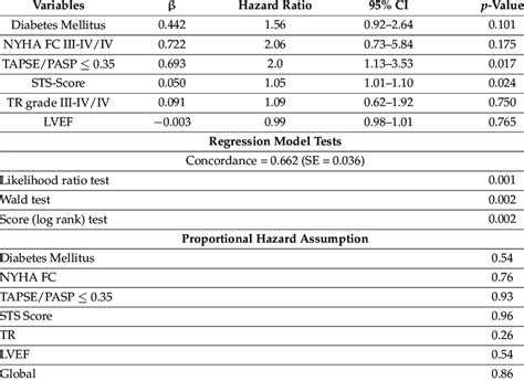 Multivariate Cox Regression Analysis. | Download Scientific Diagram 