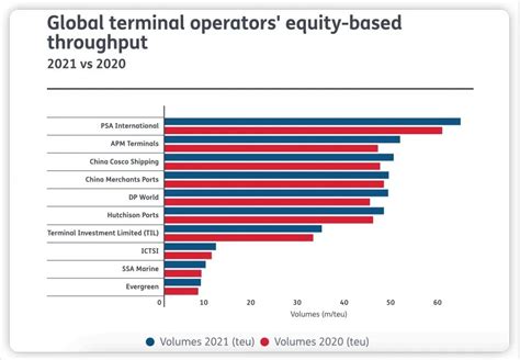 TOP 10 Global Container Terminal Operations 2022