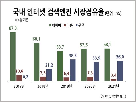 국내 인터넷 검색엔진 시장 점유율 통계자료