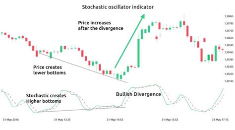 Slow Stochastic Definition Formula And How To Use Ifcm