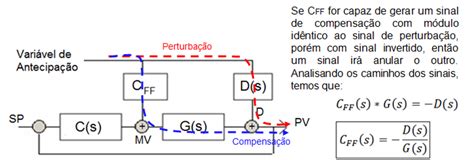 compensacao direta tdps estrategias de controle  processos