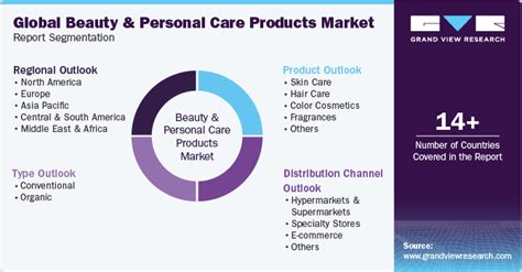 Beauty And Personal Care Products Market Report