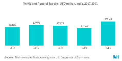 Polyester Fiber Market Size Share Industry Analysis