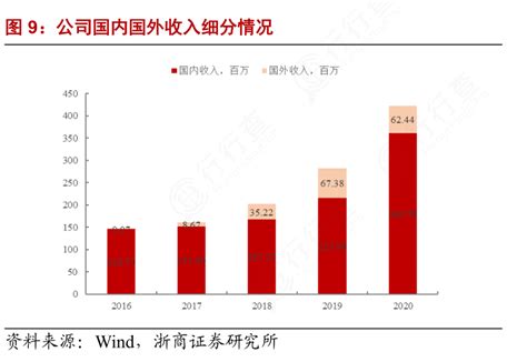 一起讨论下公司国内国外收入细分情况这个问题行行查行业研究数据库