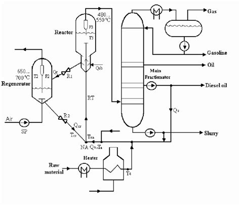 The Scheme Of The Catalytic Cracking Process The Regenerator Is