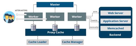 Nginx — Architecture Nginx Is A Web Server Is Used To Render By Prem Kumar Medium