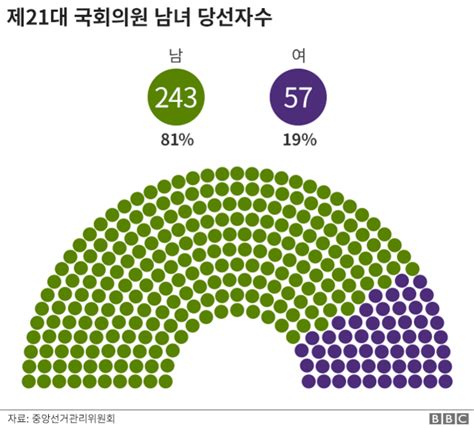 415 총선 여성의원 57명 역대 최다 당선 여전히 Oecd 최하위권 Bbc News 코리아