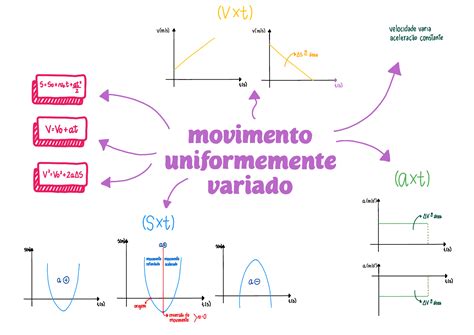 Um Objeto Está Em Movimento Uniformemente Variado. Podemos Afirmar Que