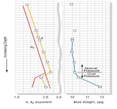 Pore Pressure Prediction While Drilling Drilling Manual