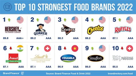 World’s most valuable food and drinks brands revealed - Shop! ANZ