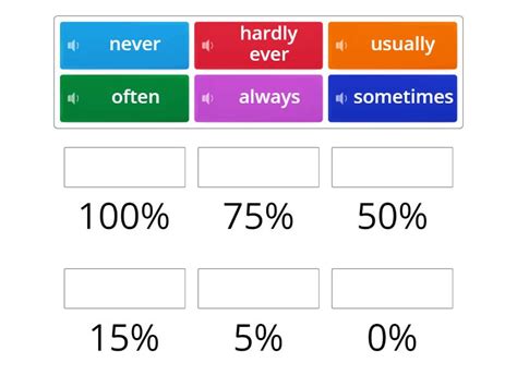 Adverbs Of Frequency Percentage Scale Une Las Parejas