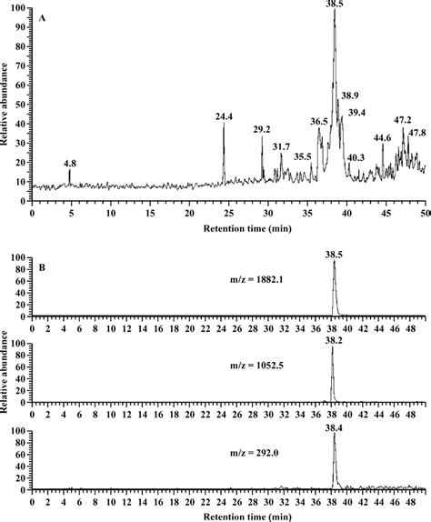 A Hplc Electrospray Mass Spectrometry Ms Full Scan Chromatogram Download Scientific Diagram