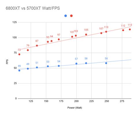 6800XT vs. 5700XT Watt/FPS in 4K Superposition. Incredible power ...