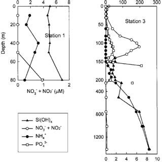 Distributions Of Nutrients Ammonia Nitrate Nitrite Phosphate And