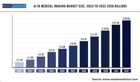 AI In Medical Imaging Market Share Analysis Report 2023 2032