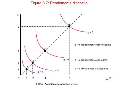 3 Théorie de la production offre ppt video online télécharger