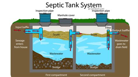 Maintain Your Septic Tank In Easy Steps Fixed Today Plumbing