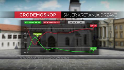 Cro Demoskop Sdp Smanjuje Prednost Hdz A Plenkovi I Najpozitivniji I