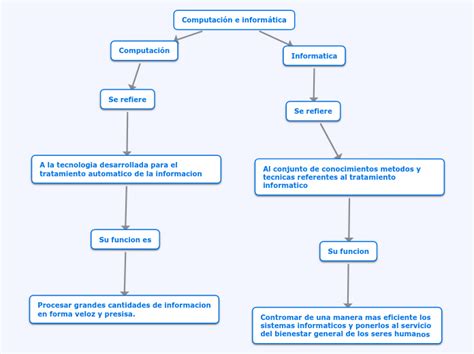 Computación e informática Mind Map