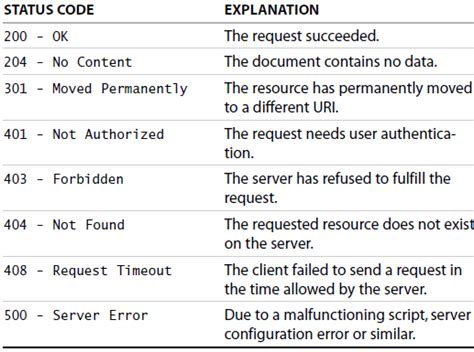 How To Use Rest Api With Python Codeproject