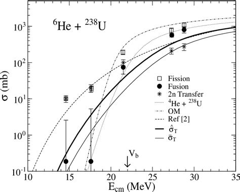 Figure 1 From Sub Barrier Two Neutron Transfer In Reactions With Halo