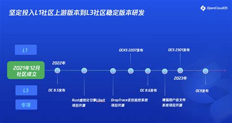 国产操作系统新进展：opencloudos 社区推出首个全自研发行版 Oschina 中文开源技术交流社区