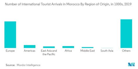 Morocco Tourism Industry - Market Statistics