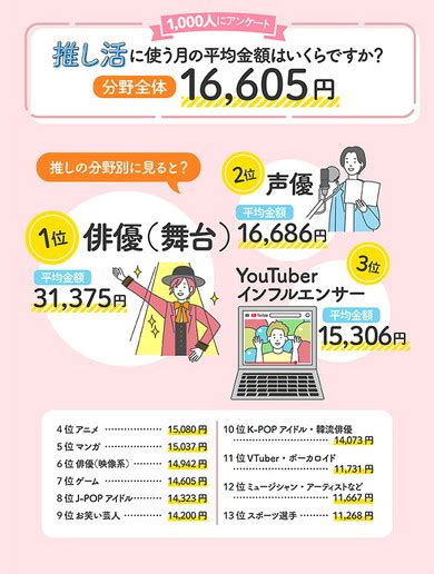 「推し活にかけるお金」の月平均は1万6605円 ジャンル別の消費金額は「俳優」が1位に（12 ページ） ねとらぼ