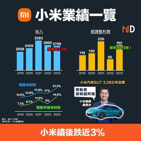 【md業績】小米業績一覽