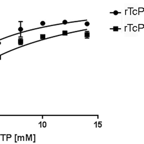 Rpol Helicase Presents Atp Dependent Helicase Activity A Schematic