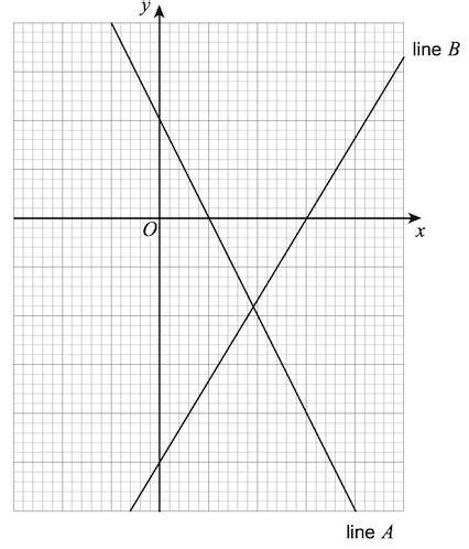 The Graph Shows Two Straight Lines The Equation Of Line A Is Y 2 X