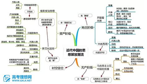 2021高考历史一轮复习必背知识点近代中国思想解放的潮流高中学习网 人民教育出版社人教版部编同步解析与测评答案 电子课本资料下载 知识点